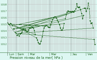 Graphe de la pression atmosphrique prvue pour Aubignan