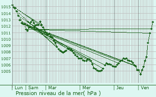 Graphe de la pression atmosphrique prvue pour Grafenau