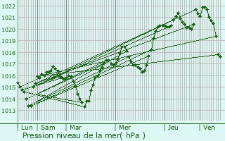 Graphe de la pression atmosphrique prvue pour Aiguilles