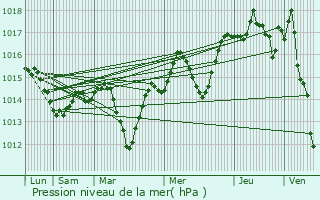 Graphe de la pression atmosphrique prvue pour Noves