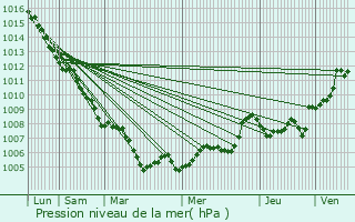 Graphe de la pression atmosphrique prvue pour Ceyreste
