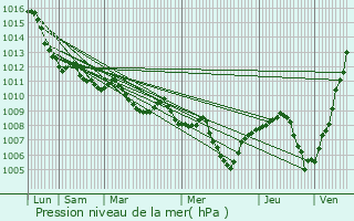 Graphe de la pression atmosphrique prvue pour Meldola