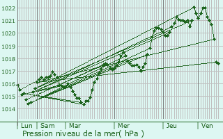 Graphe de la pression atmosphrique prvue pour Saint-Vran