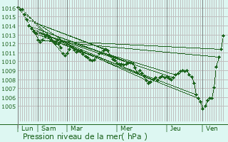 Graphe de la pression atmosphrique prvue pour Stra