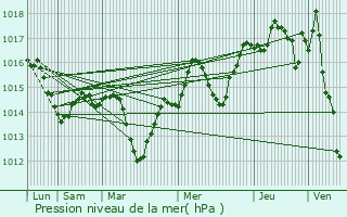 Graphe de la pression atmosphrique prvue pour Beaucaire