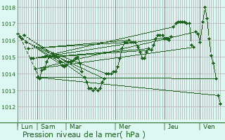 Graphe de la pression atmosphrique prvue pour La Grande-Motte