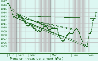 Graphe de la pression atmosphrique prvue pour Torremaggiore