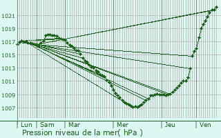 Graphe de la pression atmosphrique prvue pour Esquelbecq