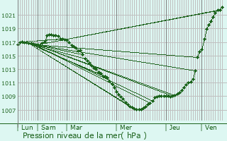 Graphe de la pression atmosphrique prvue pour West-Cappel