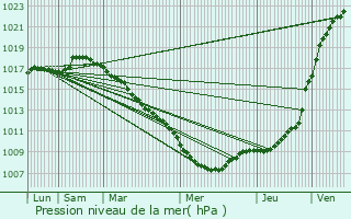 Graphe de la pression atmosphrique prvue pour Millam