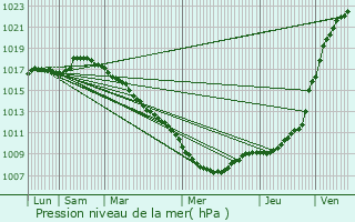 Graphe de la pression atmosphrique prvue pour Watten