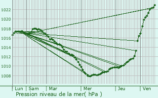 Graphe de la pression atmosphrique prvue pour Wimereux