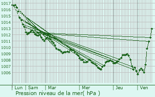 Graphe de la pression atmosphrique prvue pour Mozzate