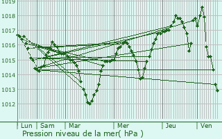 Graphe de la pression atmosphrique prvue pour Saint-Martin-de-Valgalgues