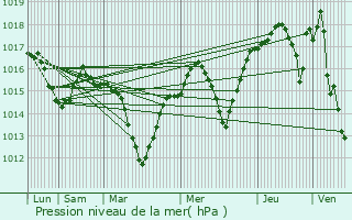 Graphe de la pression atmosphrique prvue pour Saint-Ambroix