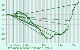 Graphe de la pression atmosphrique prvue pour Lo-Reninge