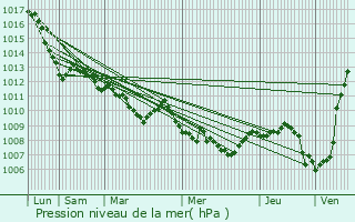 Graphe de la pression atmosphrique prvue pour Concesio