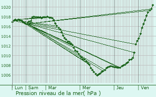 Graphe de la pression atmosphrique prvue pour Brecht
