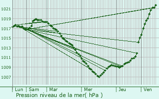 Graphe de la pression atmosphrique prvue pour Bouvines