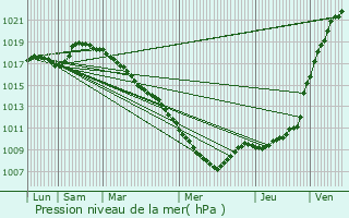 Graphe de la pression atmosphrique prvue pour Attiches