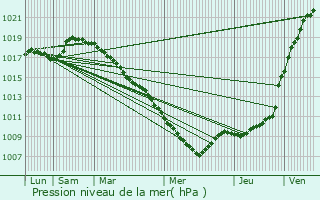 Graphe de la pression atmosphrique prvue pour Louvil