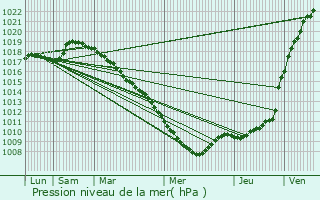 Graphe de la pression atmosphrique prvue pour Rouvroy