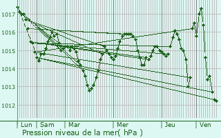 Graphe de la pression atmosphrique prvue pour Villeneuve-de-la-Raho