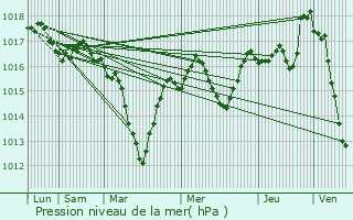 Graphe de la pression atmosphrique prvue pour Lully