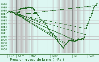 Graphe de la pression atmosphrique prvue pour Lincent