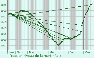 Graphe de la pression atmosphrique prvue pour Maulde