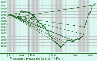 Graphe de la pression atmosphrique prvue pour Haulchin