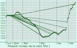 Graphe de la pression atmosphrique prvue pour Gamaches