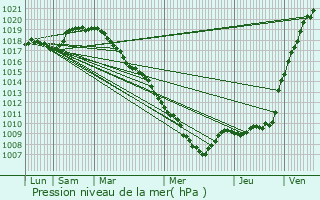 Graphe de la pression atmosphrique prvue pour Pont--Celles