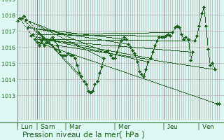 Graphe de la pression atmosphrique prvue pour Seyssins