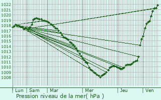 Graphe de la pression atmosphrique prvue pour Anneux