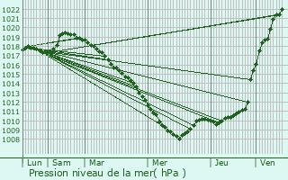 Graphe de la pression atmosphrique prvue pour Doignies