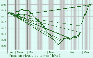 Graphe de la pression atmosphrique prvue pour Bry