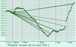 Graphe de la pression atmosphrique prvue pour Wargnies-le-Grand