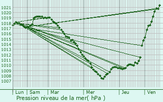 Graphe de la pression atmosphrique prvue pour Houdain-lez-Bavay