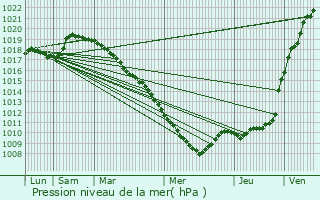 Graphe de la pression atmosphrique prvue pour Awoingt