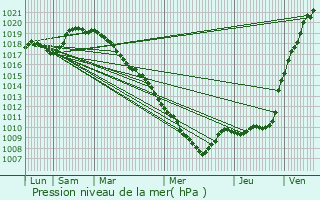 Graphe de la pression atmosphrique prvue pour lesmes