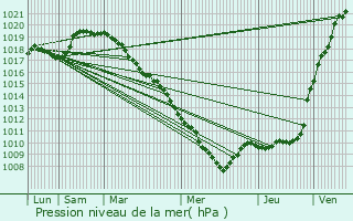 Graphe de la pression atmosphrique prvue pour Limont-Fontaine