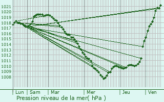 Graphe de la pression atmosphrique prvue pour Damousies