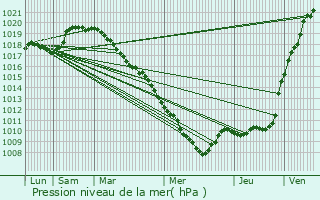 Graphe de la pression atmosphrique prvue pour Dimont