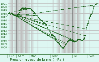 Graphe de la pression atmosphrique prvue pour Solre-le-Chteau