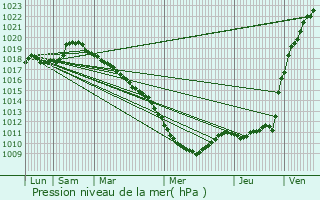 Graphe de la pression atmosphrique prvue pour Saloul