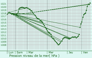 Graphe de la pression atmosphrique prvue pour troeungt