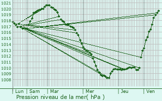 Graphe de la pression atmosphrique prvue pour Hachiville