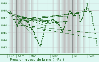 Graphe de la pression atmosphrique prvue pour Cluses