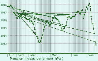 Graphe de la pression atmosphrique prvue pour Contrevoz